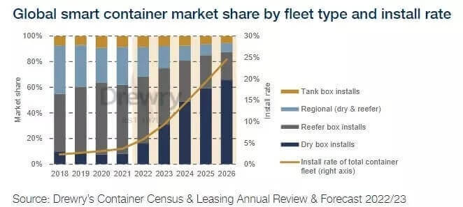 Smart container fleet to expand 8 fold over 5 years Says Drewry