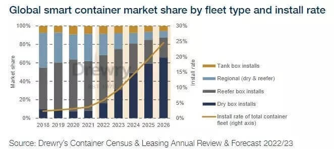 Smart container fleet to expand 8 fold over 5 years Says Drewry