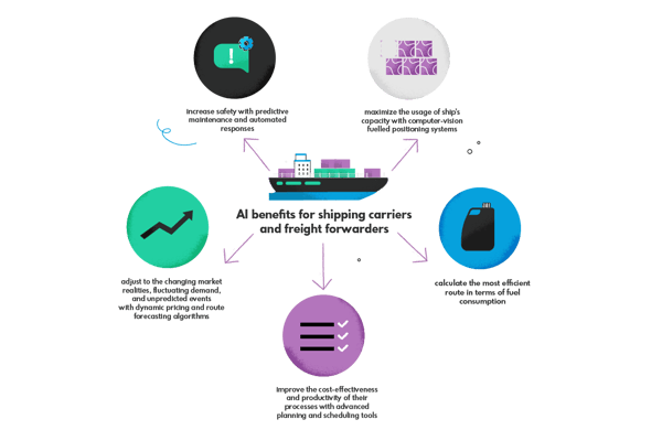 ai benefits for shipping carriers logistics providers and freight forwarders 1