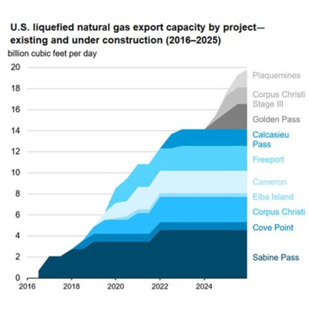 US Liquefied natural gas capacity   