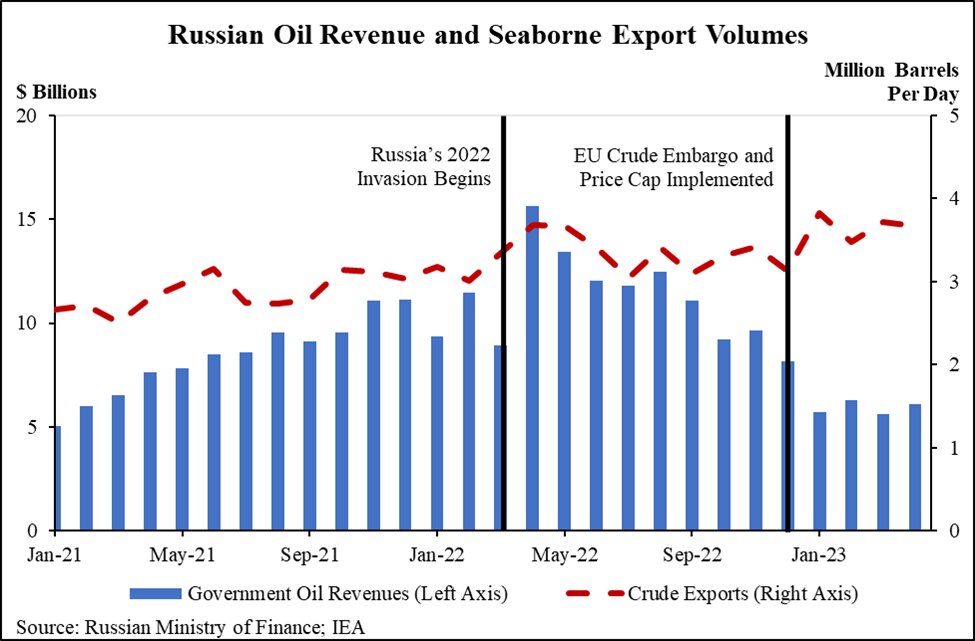 Price Cap on Russian oil