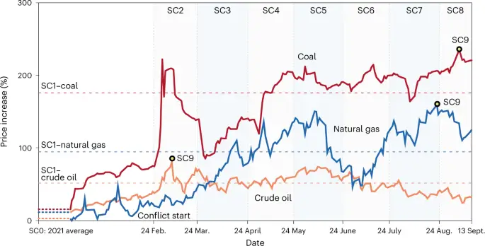 Oil Price graph in red sea