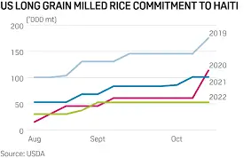 U.S. Rice Exports to Haiti