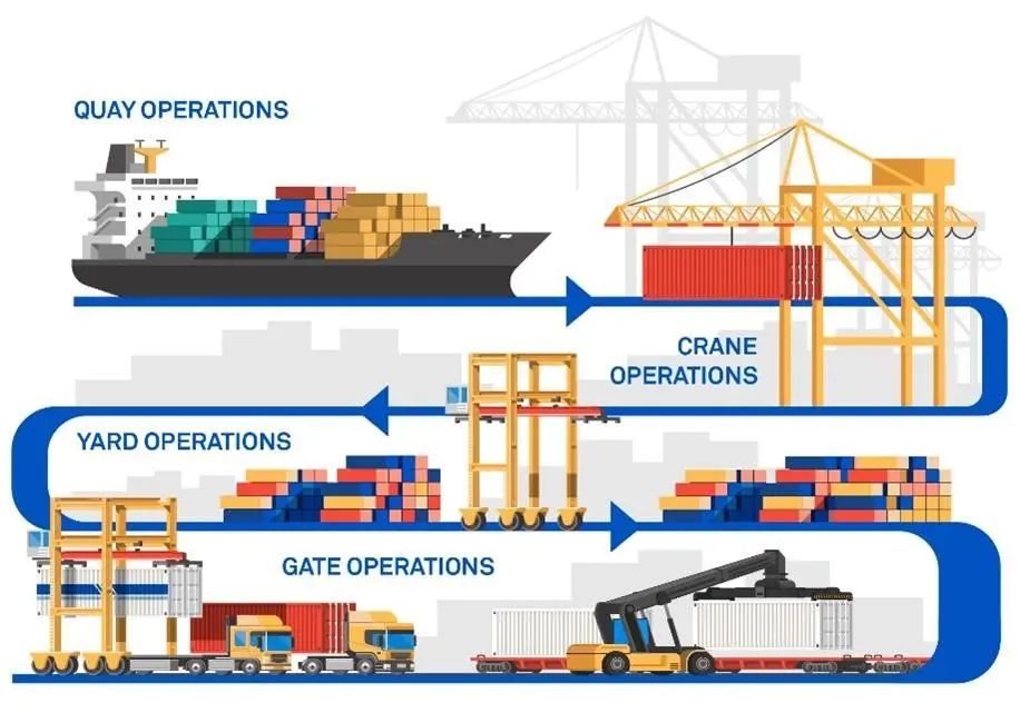 BBA in Logistics, Retailing & E Commerce (Port Management): Course Guide for Students After 12th