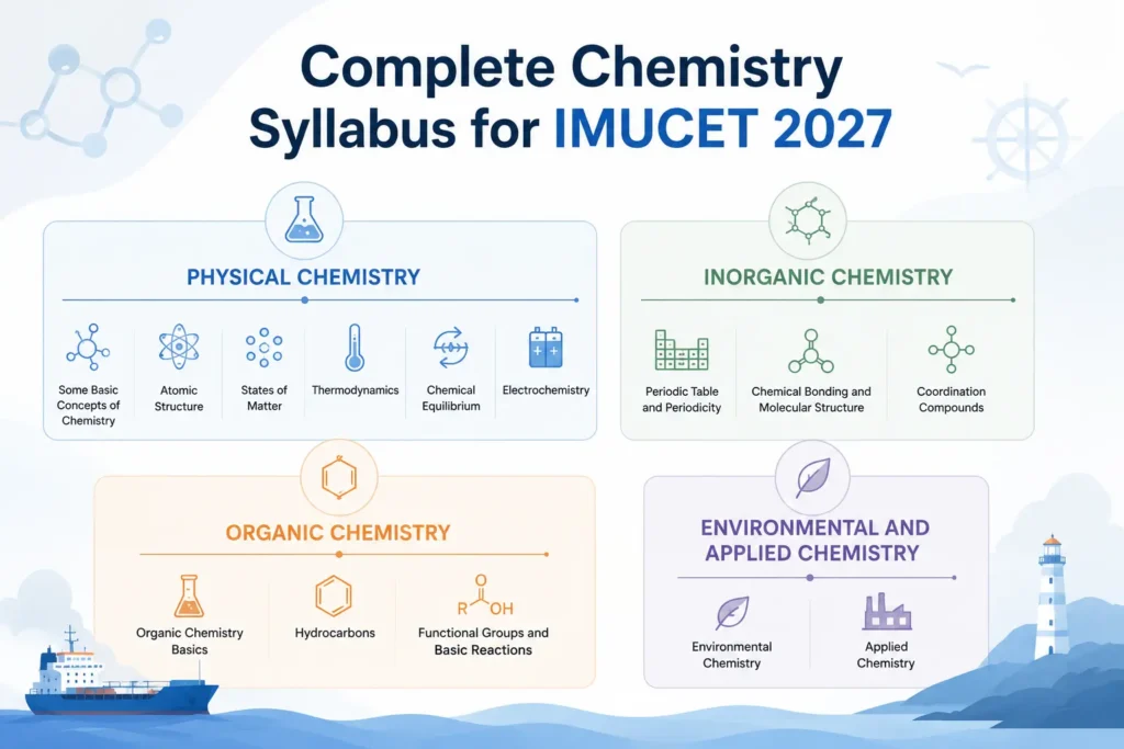 IMUCET 2027 Chemistry Syllabus, Important Chapters, and Study Plan